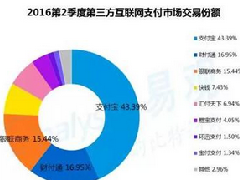 宝付Q2市场份额稳定提升 支付业务多元布局