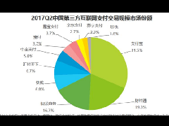 艾瑞发布2017Q2中国第三方支付季度报告