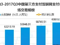 易观发布互联网支付2017Q3季报 宝付排名升至第六